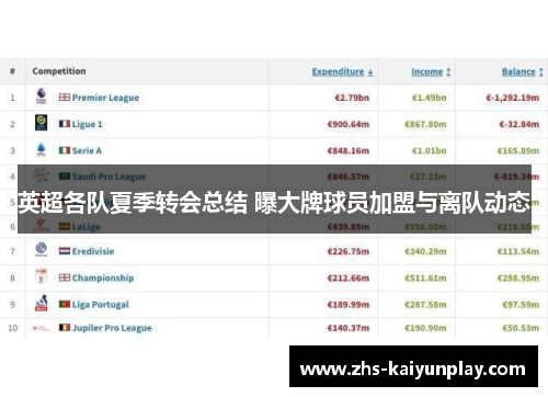 英超各队夏季转会总结 曝大牌球员加盟与离队动态 英超各队夏季转会总结 曝大牌球员加盟与离队动态